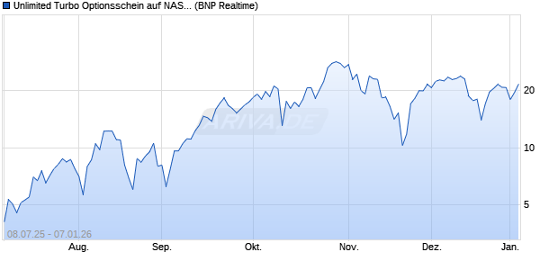 Unlimited Turbo Optionsschein auf NASDAQ 100 [BN. (WKN: PJ443G) Chart