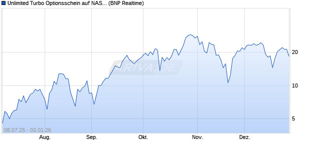 Unlimited Turbo Optionsschein auf NASDAQ 100 [BN. (WKN: PJ443N) Chart