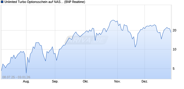 Unlimited Turbo Optionsschein auf NASDAQ 100 [BN. (WKN: PJ443P) Chart