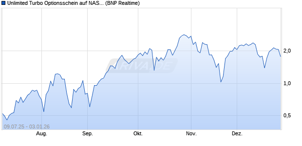 Unlimited Turbo Optionsschein auf NASDAQ 100 [BN. (WKN: PJ443R) Chart