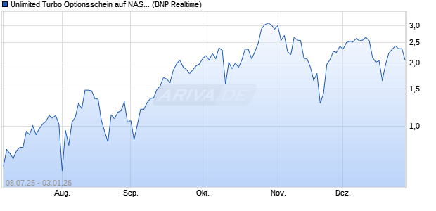 Unlimited Turbo Optionsschein auf NASDAQ 100 [BN. (WKN: PJ443S) Chart