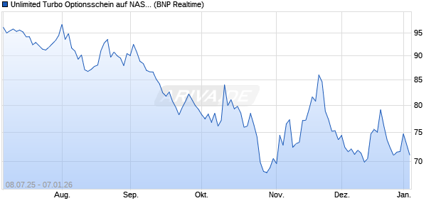 Unlimited Turbo Optionsschein auf NASDAQ 100 [BN. (WKN: PJ447G) Chart