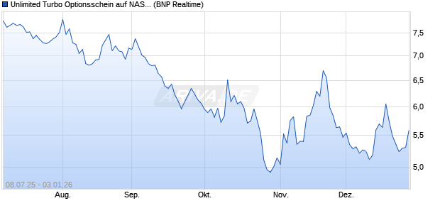 Unlimited Turbo Optionsschein auf NASDAQ 100 [BN. (WKN: PJ447P) Chart