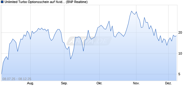 Unlimited Turbo Optionsschein auf Nvidia [BNP Parib. (WKN: PJ44YA) Chart