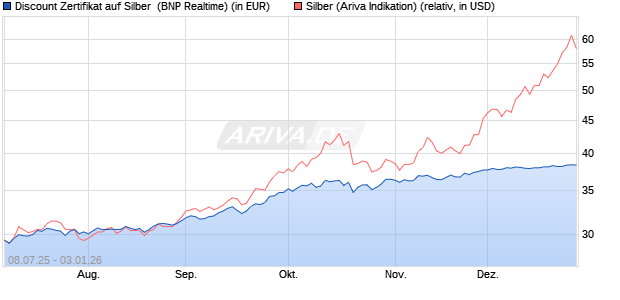 Discount Zertifikat auf Silber [BNP Paribas Emission. (WKN: PJ45KU) Chart