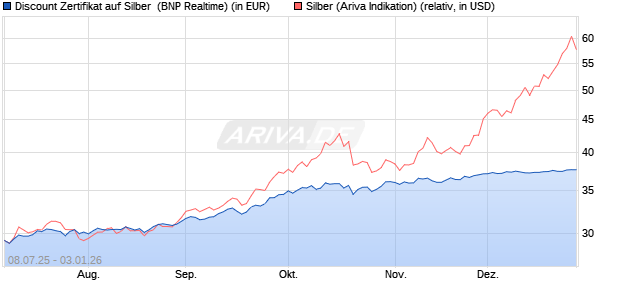 Discount Zertifikat auf Silber [BNP Paribas Emission. (WKN: PJ45KV) Chart