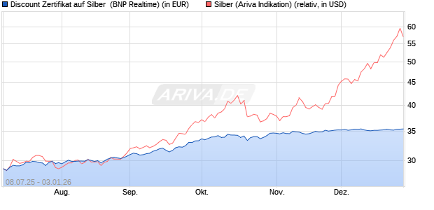 Discount Zertifikat auf Silber [BNP Paribas Emission. (WKN: PJ45KY) Chart