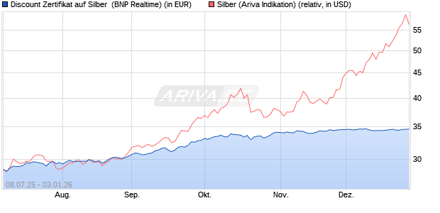 Discount Zertifikat auf Silber [BNP Paribas Emission. (WKN: PJ45KZ) Chart
