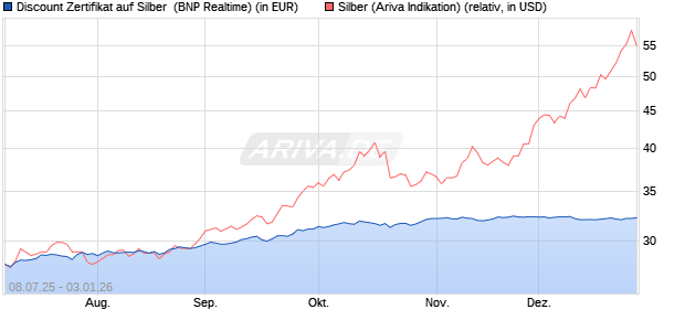 Discount Zertifikat auf Silber [BNP Paribas Emission. (WKN: PJ45K2) Chart
