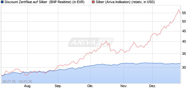Discount Zertifikat auf Silber [BNP Paribas Emission. (WKN: PJ45K3) Chart