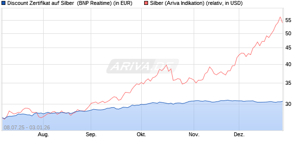 Discount Zertifikat auf Silber [BNP Paribas Emission. (WKN: PJ45K4) Chart