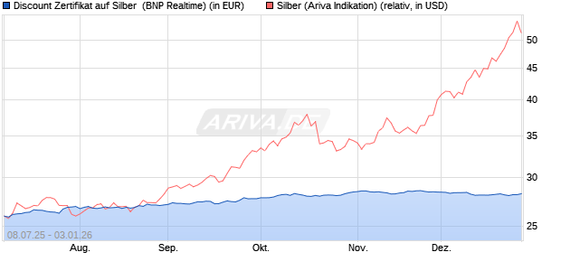 Discount Zertifikat auf Silber [BNP Paribas Emission. (WKN: PJ45K7) Chart