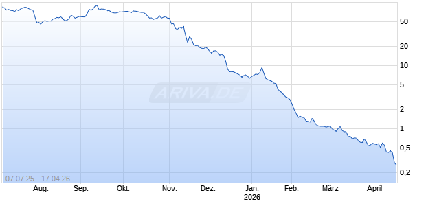 La Rosa Holdings Corp Chart
