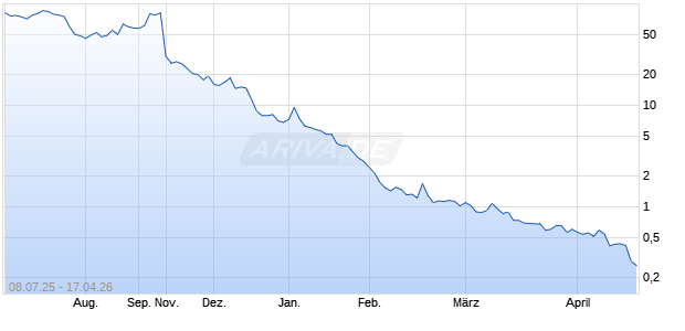 La Rosa Holdings Aktie Chart