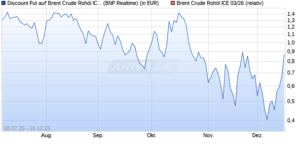 Discount Put auf Brent Crude Roh&ouml;l ICE 03/26 [BNP . (WKN: PJ45EL) Chart
