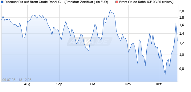 Discount Put auf Brent Crude Roh&ouml;l ICE 03/26 [BNP . (WKN: PJ45EM) Chart