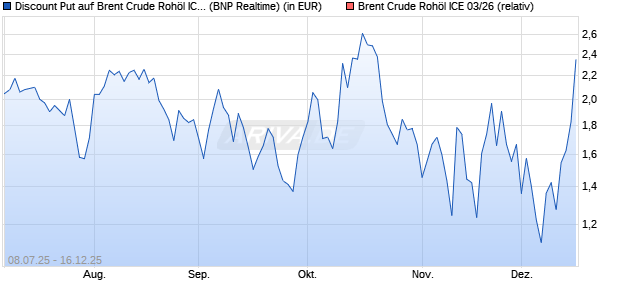 Discount Put auf Brent Crude Roh&ouml;l ICE 03/26 [BNP . (WKN: PJ45EN) Chart