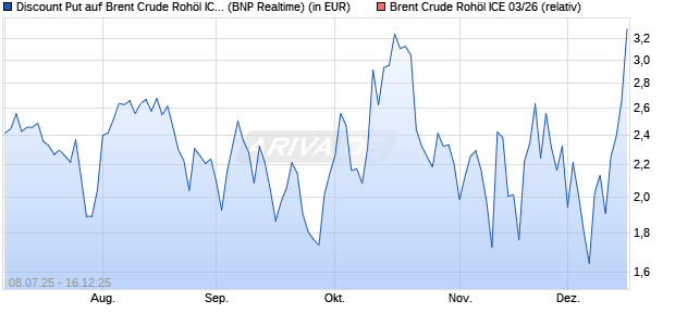 Discount Put auf Brent Crude Roh&ouml;l ICE 03/26 [BNP . (WKN: PJ45EP) Chart