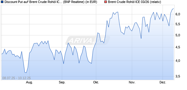 Discount Put auf Brent Crude Rohöl ICE 03/26 [BNP . (WKN: PJ45ES) Chart