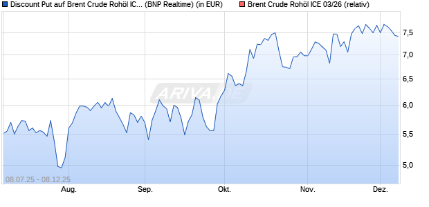 Discount Put auf Brent Crude Rohöl ICE 03/26 [BNP . (WKN: PJ45EU) Chart