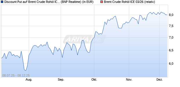Discount Put auf Brent Crude Rohöl ICE 03/26 [BNP . (WKN: PJ45EV) Chart