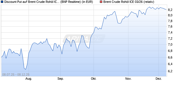 Discount Put auf Brent Crude Rohöl ICE 03/26 [BNP . (WKN: PJ45EW) Chart