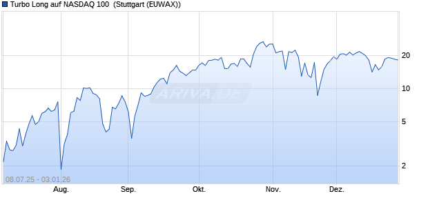 Turbo Long auf NASDAQ 100 [Morgan Stanley & Co. I. (WKN: MM0141) Chart