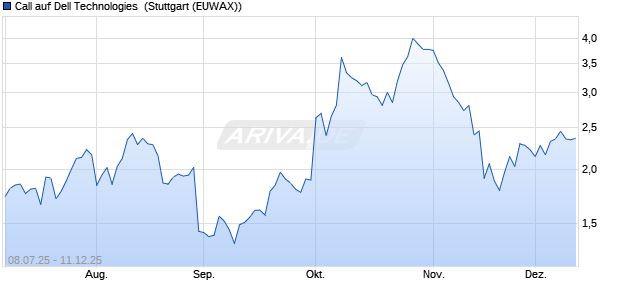 Call auf Dell Technologies [Morgan Stanley & Co. Inte. (WKN: MM02PN) Chart