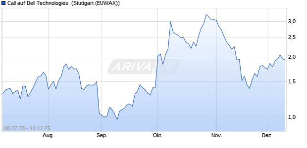 Call auf Dell Technologies [Morgan Stanley & Co. Inte. (WKN: MM02PR) Chart