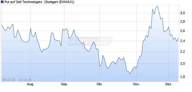 Put auf Dell Technologies [Morgan Stanley & Co. Inter. (WKN: MM02W9) Chart