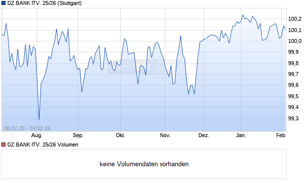DZ BANK ITV. 25/26 Aktie Chart