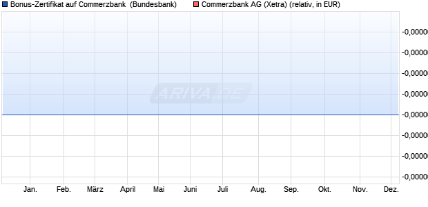 Bonus-Zertifikat auf Commerzbank [Goldman Sachs . (WKN: GV97ES) Chart