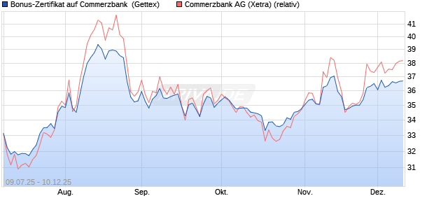 Bonus-Zertifikat auf Commerzbank [Goldman Sachs . (WKN: GV97EX) Chart