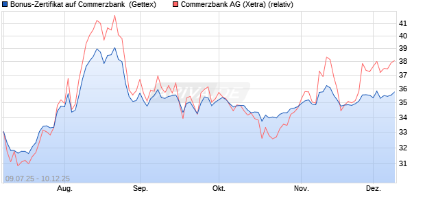 Bonus-Zertifikat auf Commerzbank [Goldman Sachs . (WKN: GV97GB) Chart