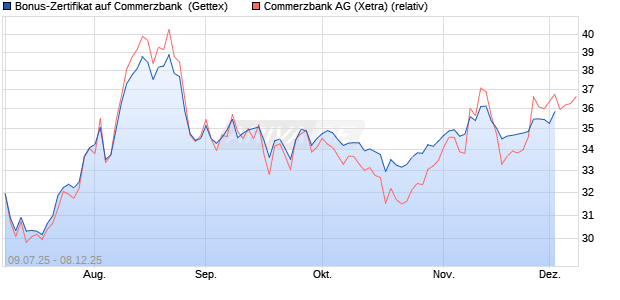 Bonus-Zertifikat auf Commerzbank [Goldman Sachs . (WKN: GV97H1) Chart