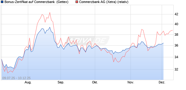 Bonus-Zertifikat auf Commerzbank [Goldman Sachs . (WKN: GV97H8) Chart