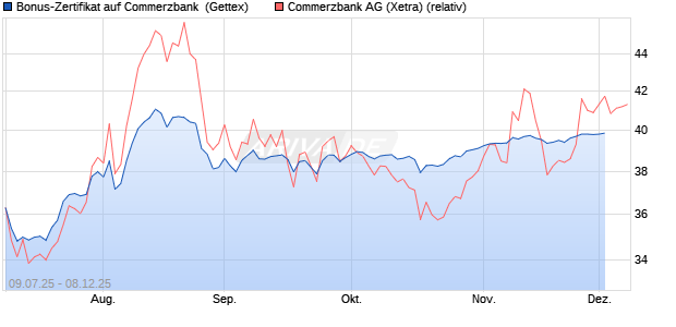Bonus-Zertifikat auf Commerzbank [Goldman Sachs . (WKN: GV97HK) Chart