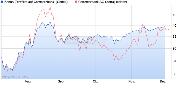 Bonus-Zertifikat auf Commerzbank [Goldman Sachs . (WKN: GV97J0) Chart