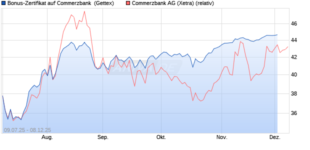 Bonus-Zertifikat auf Commerzbank [Goldman Sachs . (WKN: GV97J1) Chart