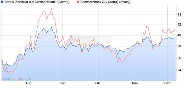 Bonus-Zertifikat auf Commerzbank [Goldman Sachs . (WKN: GV97J7) Chart