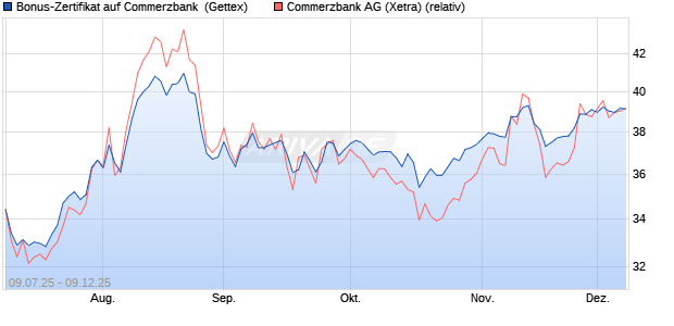 Bonus-Zertifikat auf Commerzbank [Goldman Sachs . (WKN: GV97J8) Chart