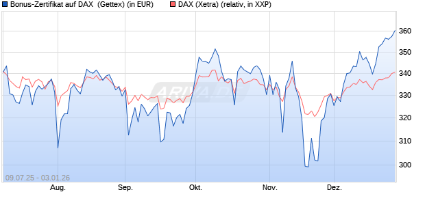 Bonus-Zertifikat auf DAX [Goldman Sachs Bank Euro. (WKN: GV97MB) Chart