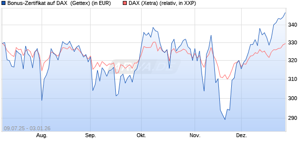 Bonus-Zertifikat auf DAX [Goldman Sachs Bank Euro. (WKN: GV97MP) Chart