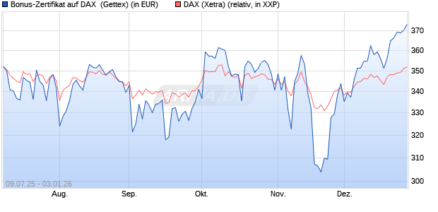 Bonus-Zertifikat auf DAX [Goldman Sachs Bank Euro. (WKN: GV97MW) Chart