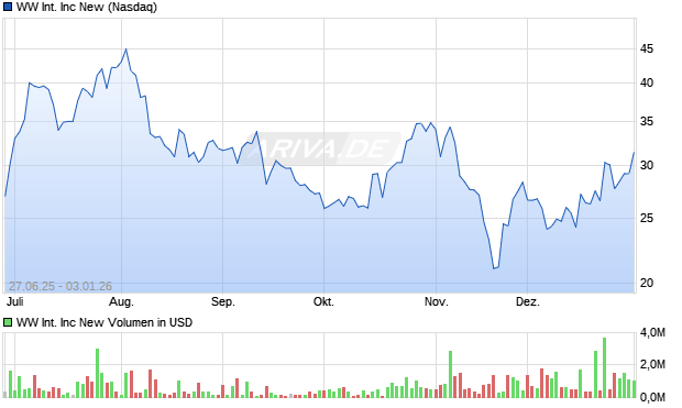 WW International Aktie Chart