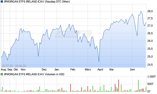 JPMORGAN ETFS IRELAND ICAV Aktie Chart