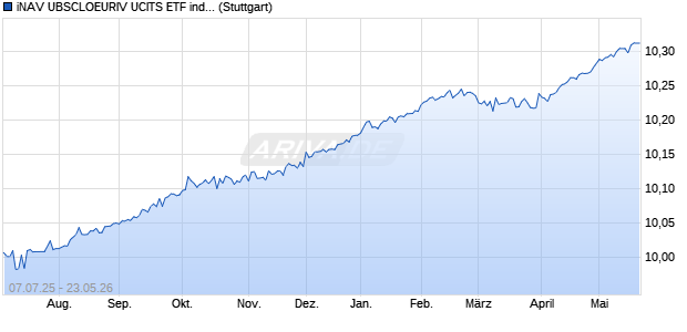 iNAV UBSCLOEURIV UCITS ETF ind.fortl.Fondsan-w. Chart