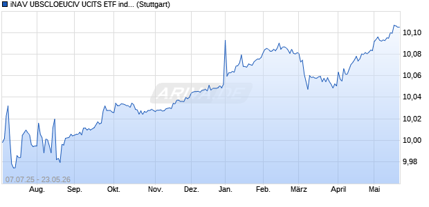 iNAV UBSCLOEUCIV UCITS ETF ind.fortl.Fondsan-w. Chart