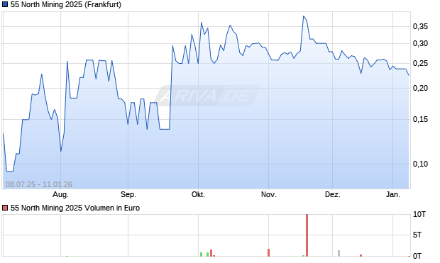 55 North Mining 2025 Aktie Chart