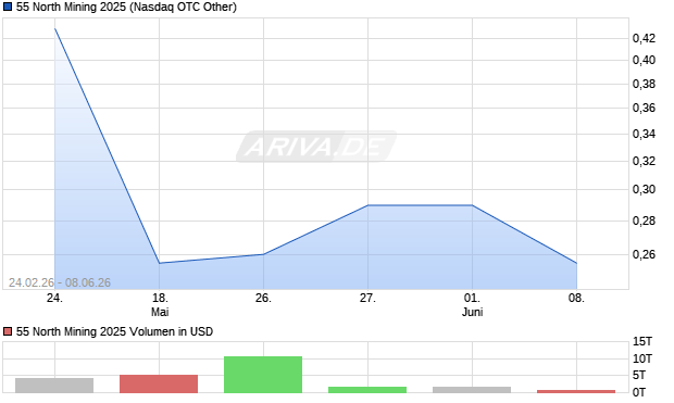 55 North Mining 2025 Aktie Chart